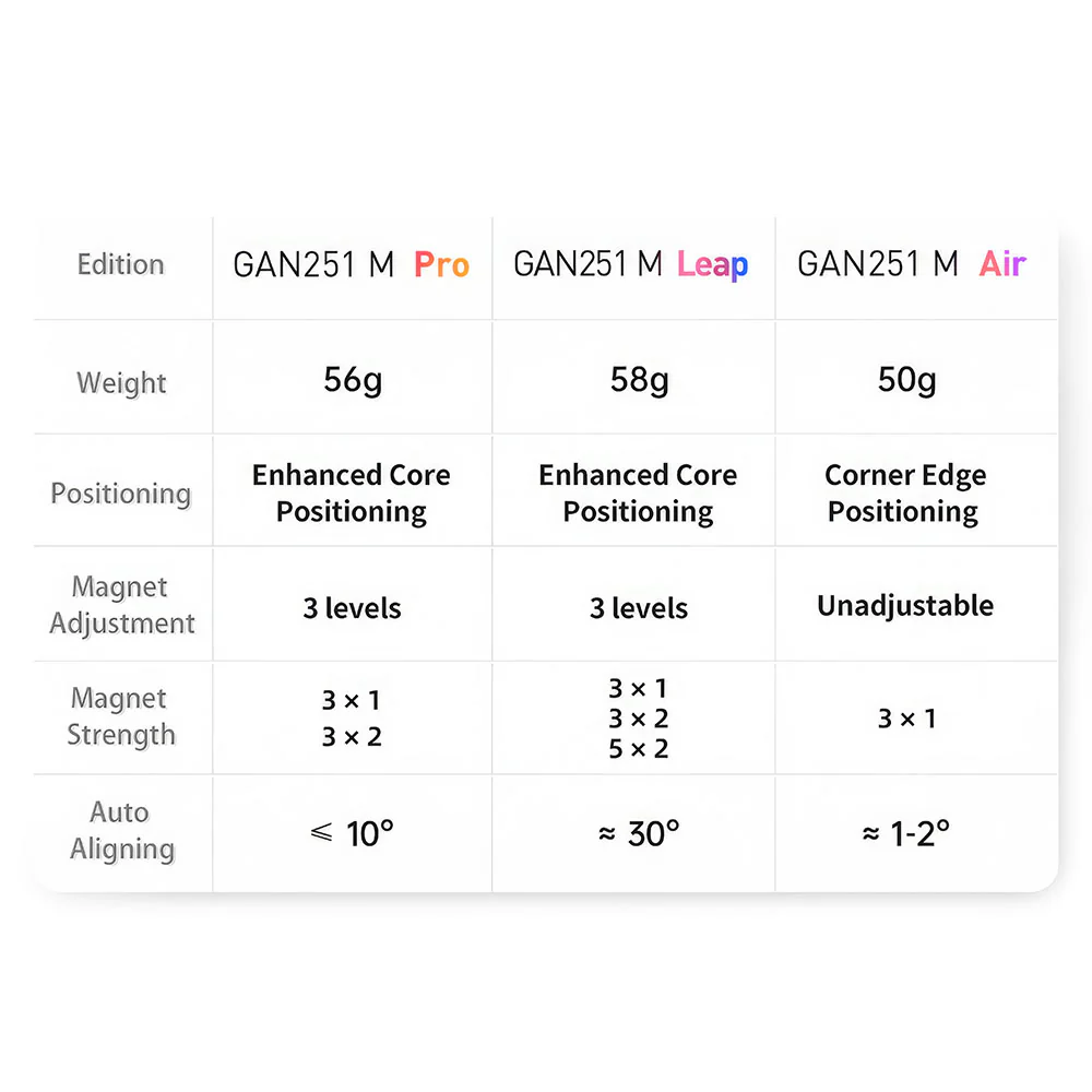 Rubik’s Cube 2x2 GAN 251 M Air - Image 3