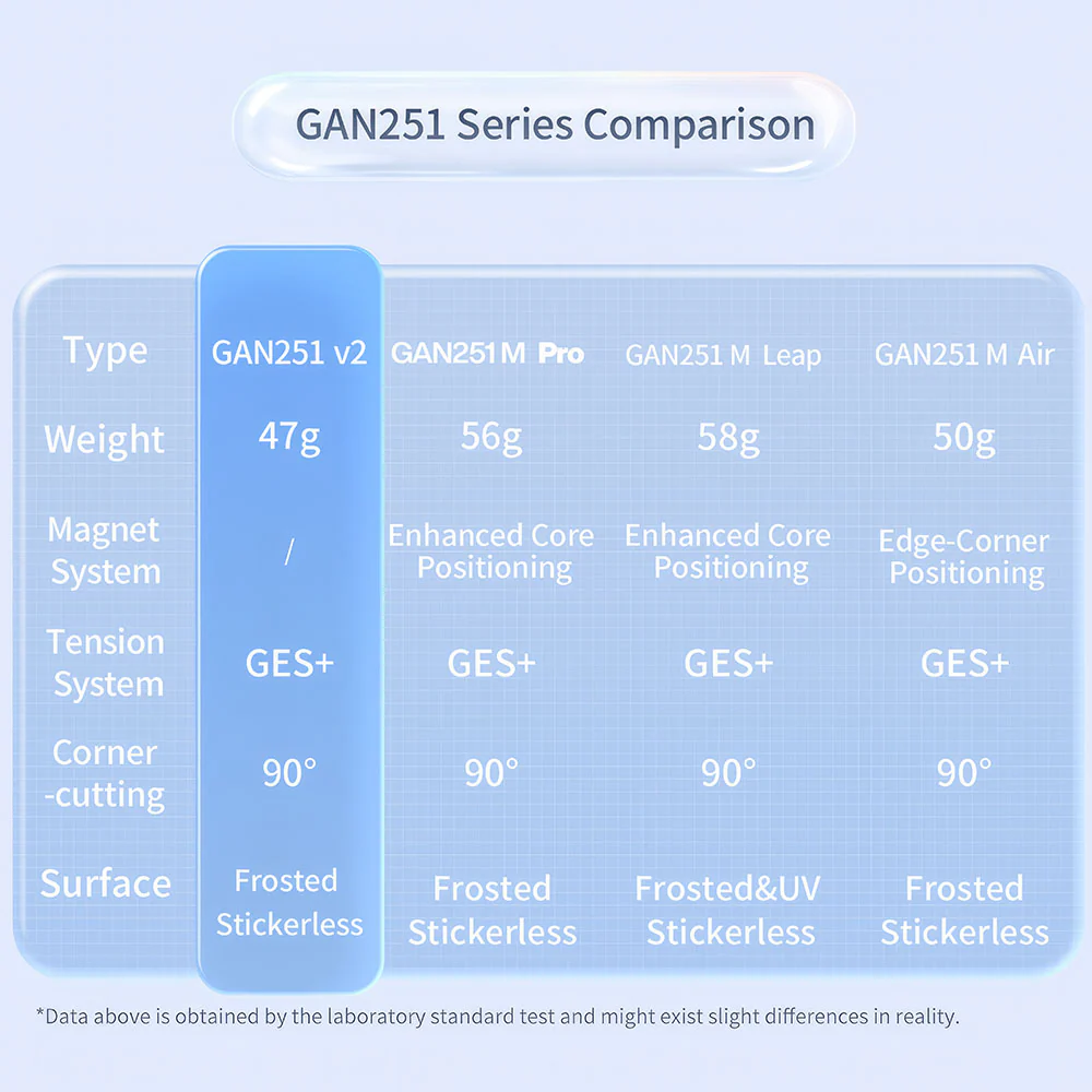 Rubik’s Cube 2x2 GAN 251 V2 - Image 9